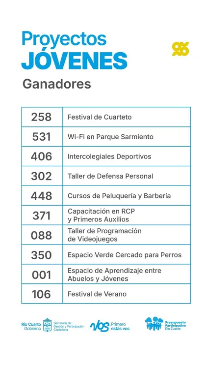 REGION OBJETIVO FOTO RIO CUARTO PP 2025 PREMIACION 2